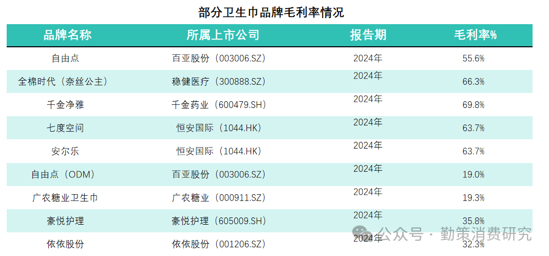 亿女性。从“偷工减料”到“翻新残次品”谁在透支女性的信任？PG电子麻将胡了卫生巾“塌房”实录：这些品牌正在伤害35(图4)