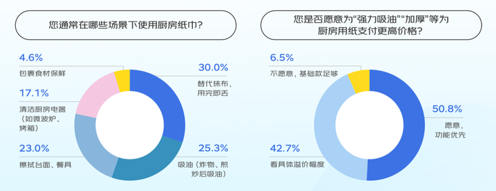 包装囤货”成为消费常态 超八成者纸品花销保持不变或提升PG麻将胡了京东联合六大品牌发布清洁纸品消费报告:“大(图4) 包装囤货”成为消费常态 超八成者纸品花销保持不变或提升PG麻将胡了京东联合六大品牌发布清洁纸品消费报告:“大(图4)