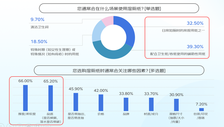 包装囤货”成为消费常态 超八成者纸品花销保持不变或提升PG麻将胡了京东联合六大品牌发布清洁纸品消费报告:“大(图5) 包装囤货”成为消费常态 超八成者纸品花销保持不变或提升PG麻将胡了京东联合六大品牌发布清洁纸品消费报告:“大(图5)
